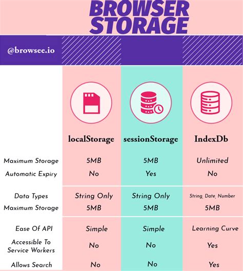 LocalStorage, sessionStorage .